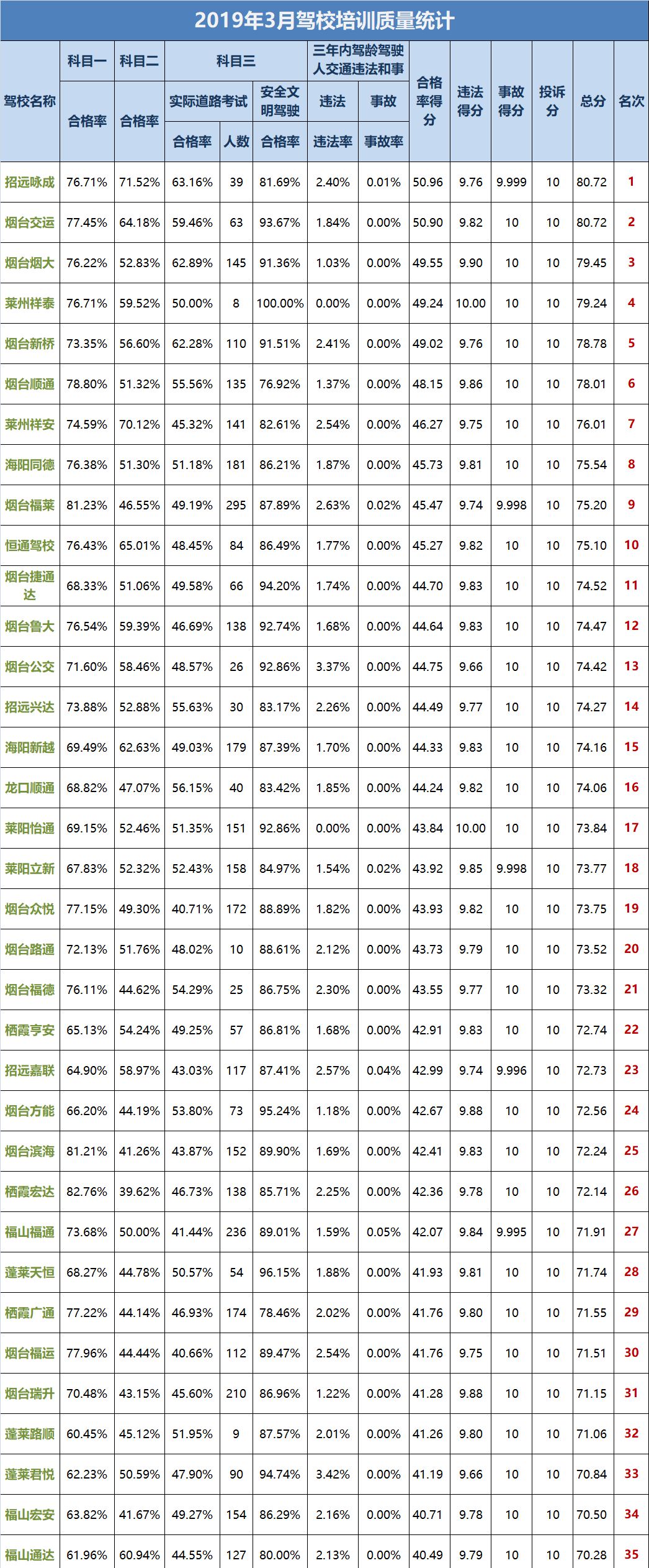 烟台有哪些驾校是自带考场考c2,烟台b1证哪个驾校可以学