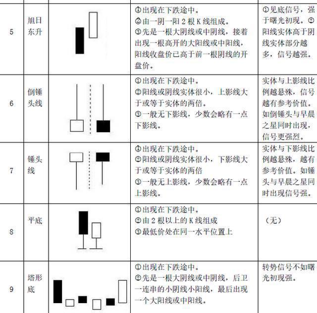 股市中最经典的22种底部K线组合形态（最全干货），大胆加仓买入，月月赚得盆满钵满