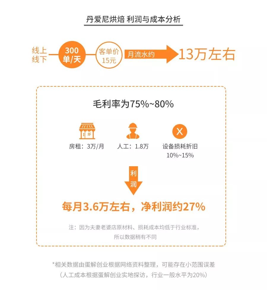 开烘焙店水有多深｜深度解析幸福西饼、好利来、鲍师傅、85°C、原麦山丘、面包新语…还原行业乱象