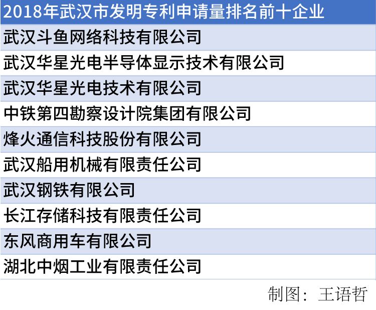 最大竞争力不是网红而是专利！武汉斗鱼专利年申请量过千，位居全市首位
