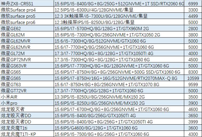 现在入手1060游戏本,值得入手的1060游戏本