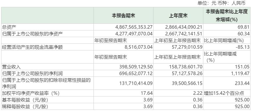 蓝信科技业绩,净利增长10倍