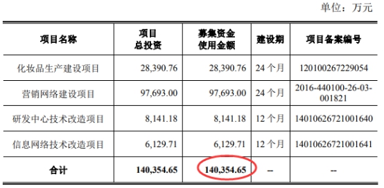 丸美为什么会重回ipo,丸美生物市值