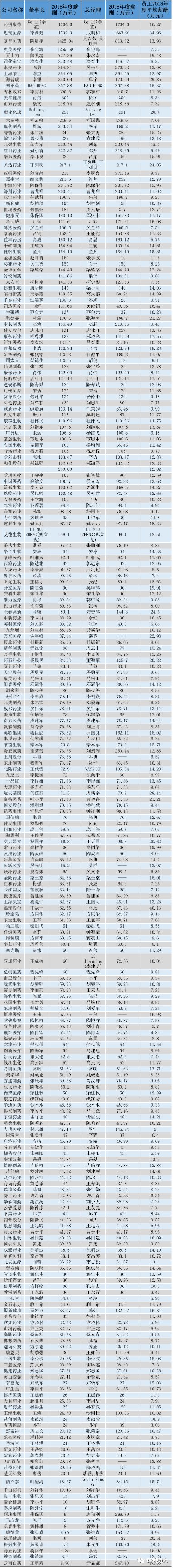 249家A股药企高管薪酬大揭秘！李革薪酬最高，孙飘扬只能排第85位！