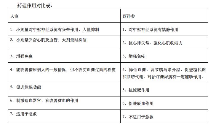 中国人参和西洋参的区别,人参和西洋参的鉴别与区别