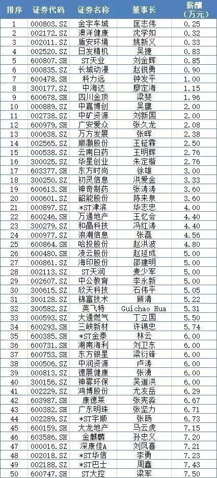 2022年高管工资,最新高管薪酬
