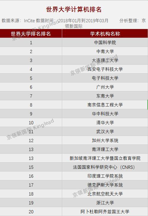 世界大学计算机排名，中南大学国内第2，紧追中科院