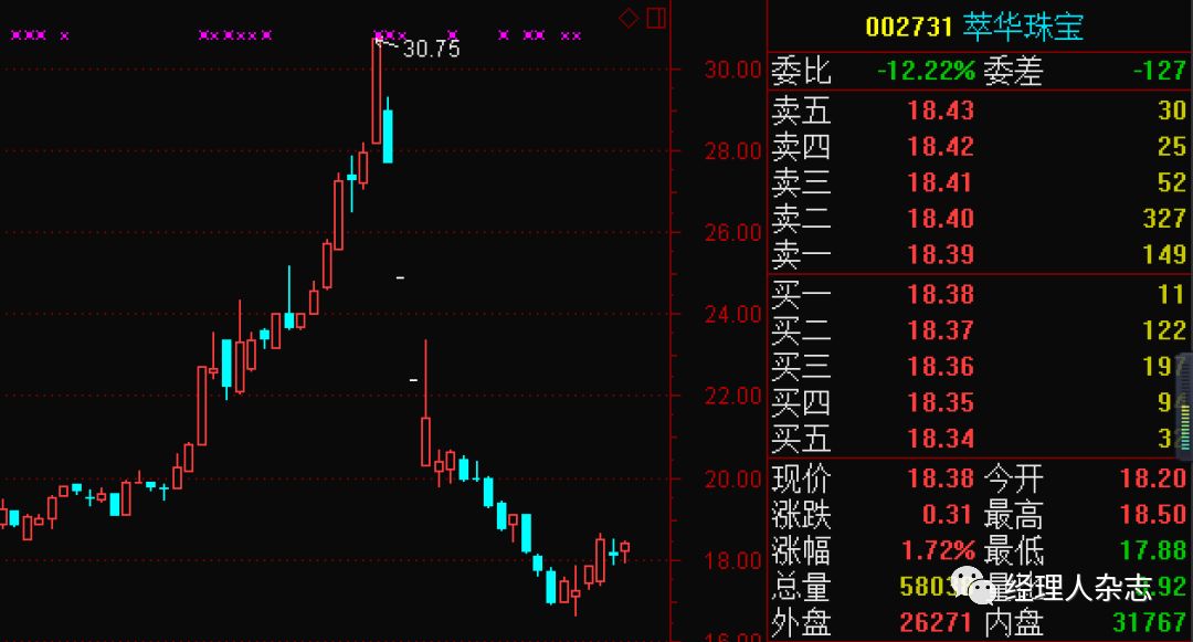萃华珠宝股票最新消息,萃华珠宝披露一季报