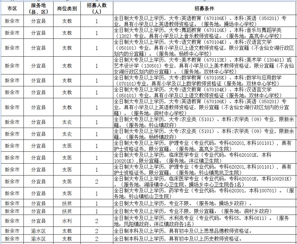 2019江西省高校毕业生三支一扶,三支一扶报考条件和要求江西新余