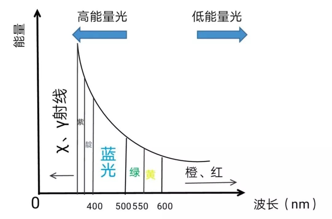 LED灯可诱发失明？关于蓝光危害，这些人务必当心！