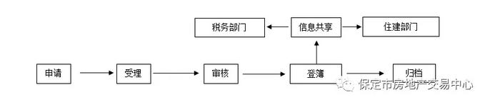 保定不动产登记流程图片,保定不动产登记流程图解