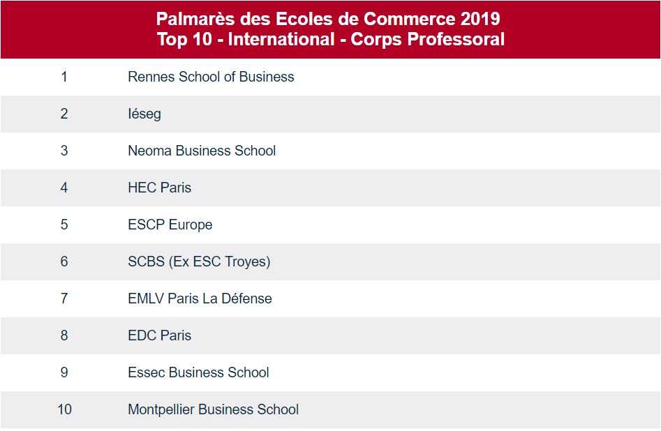 「留学」2019法国高商排名新鲜出炉：“你大爷还是你大爷！”