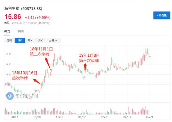 游资大佬海利生物,章建平买入海利生物的逻辑