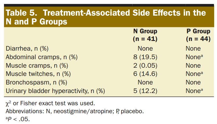 「AA」新斯的明和阿托品加用于常规治疗腰麻后头痛：一项随机对照试验