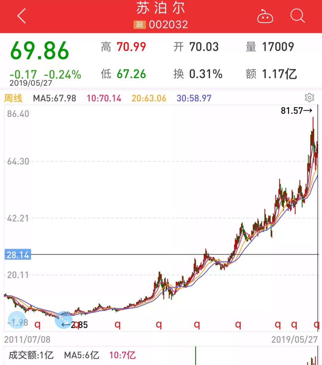 黑马变白马，小盘变大盘！中小板15年，隐形牛股你抓住了没？