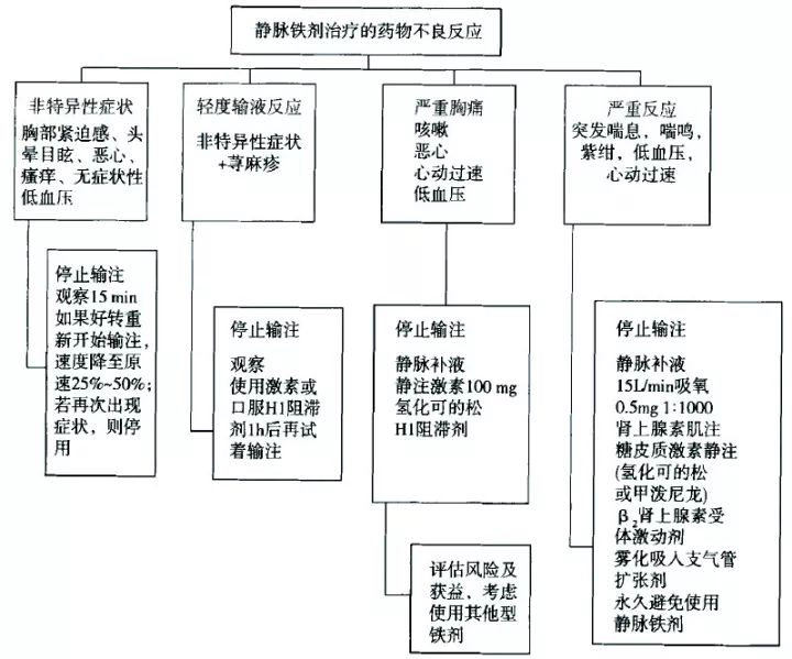 肾性贫血要补铁还是输血,缺铁性贫血需要静脉补铁的适应症