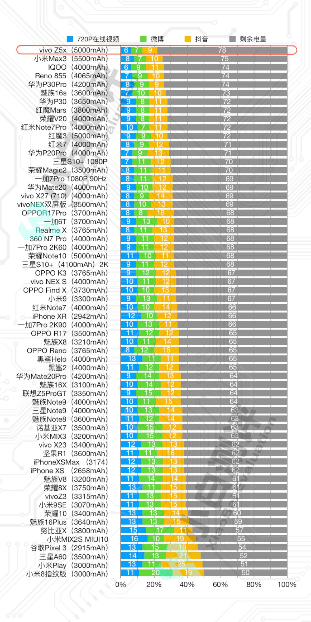 vivo手机哪款好用性价比高vivoz5x,vivoz5x电池续航测评
