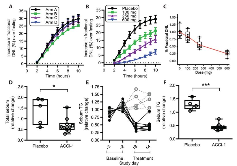 《科学》子刊：降糖又祛痘是什么道理？科学家意外发现一款糖尿病药物可以控制皮肤出油，有助于治疗*疮痤**|科学大发现