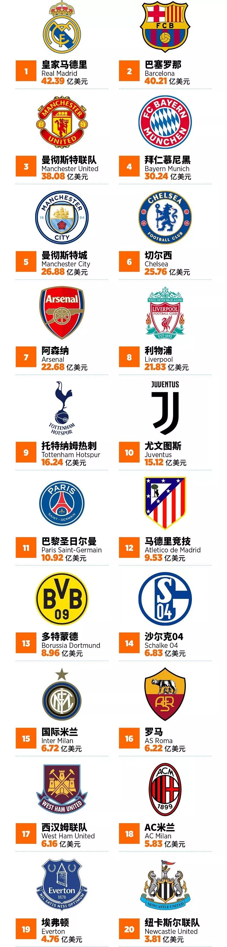 皇马俱乐部价值福布斯,福布斯2023最具价值俱乐部