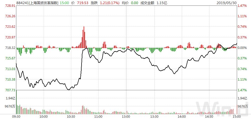 上海国资改革第一龙头,上海国资改革热点股