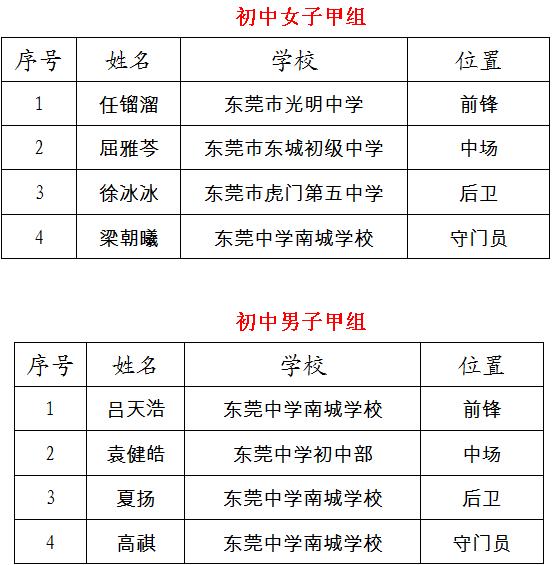 东莞少年夏令营,广东省青少年2019校园足球夏令营