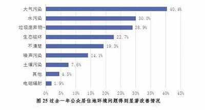 开展公民生态环境行为调查,保护生态环境调查结果
