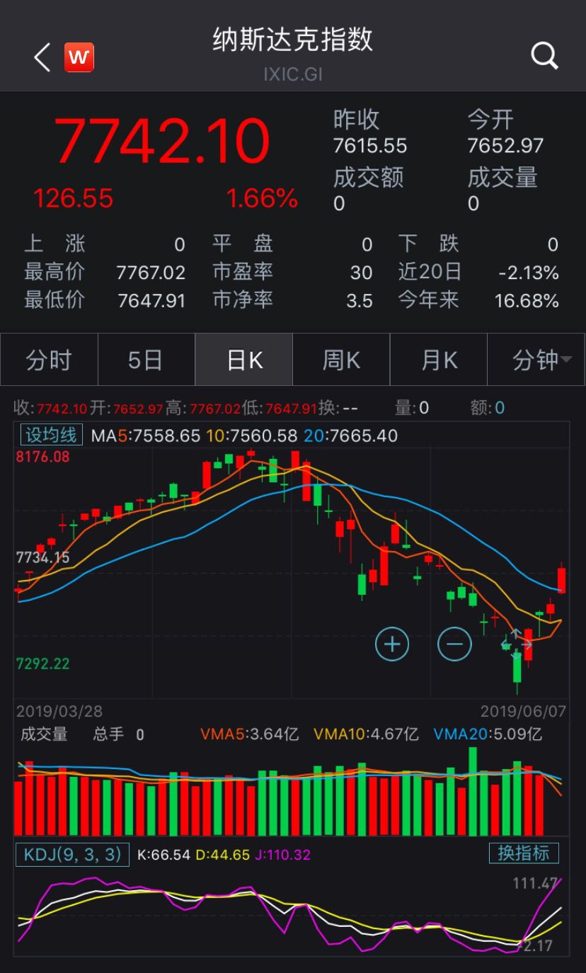 多头狂欢！美股创6个月最大单周涨幅，分析师：市场已过度解读降息预期，事情没那么简单