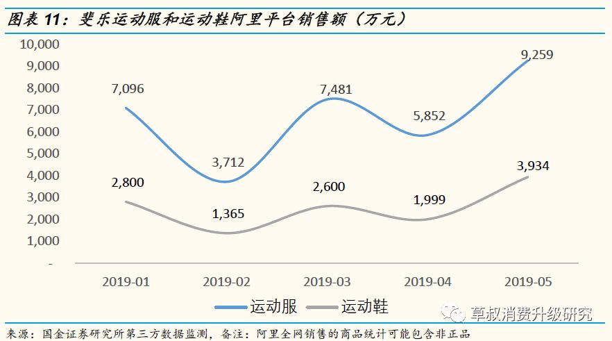 「国金纺服」草叔侃衣2019年第7期：运动鞋服2019M5阿里数据解读，CR4官方旗舰店保持较快增速