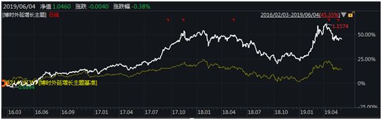 050001博时增长基金今日估值,博时300基金近期表现分析