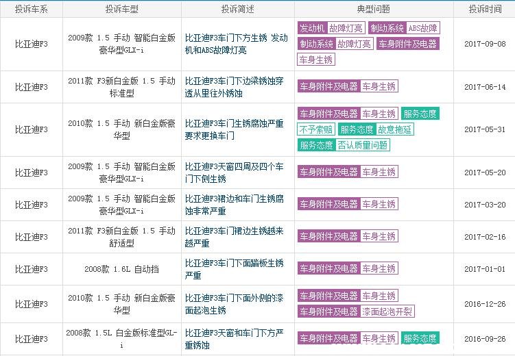 比亚迪f3主要缺点是什么,比亚迪f3最新款质量到底怎样