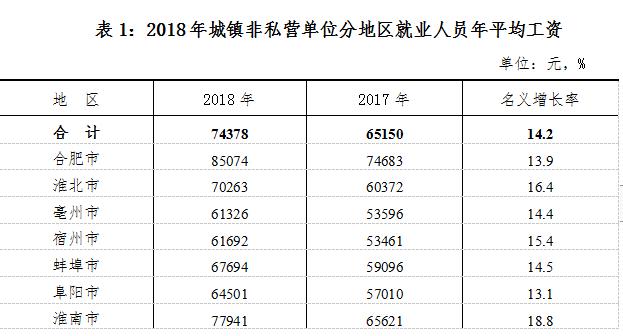 73627元！黄山2018年平均工资出炉！你被平均了吗？