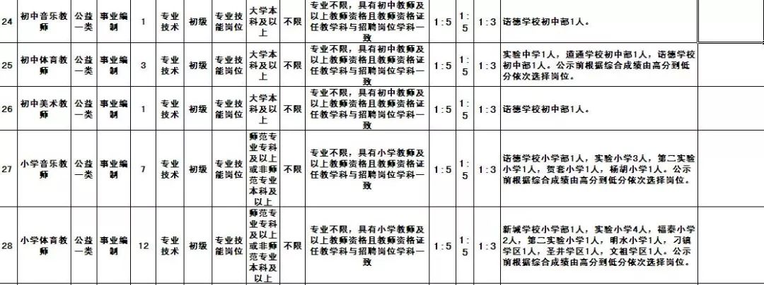 招聘4695人公告不限户籍事业编制,事业编市教育局招聘教师304人