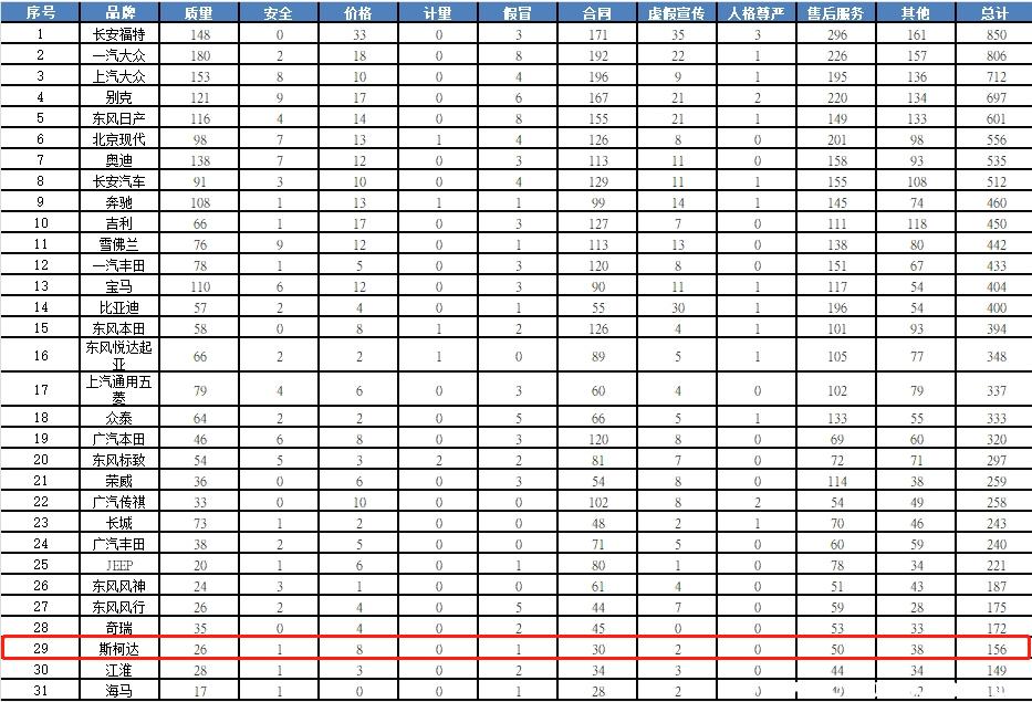 斯柯达怎么样毛病多吗？懂车的人买斯柯达吗