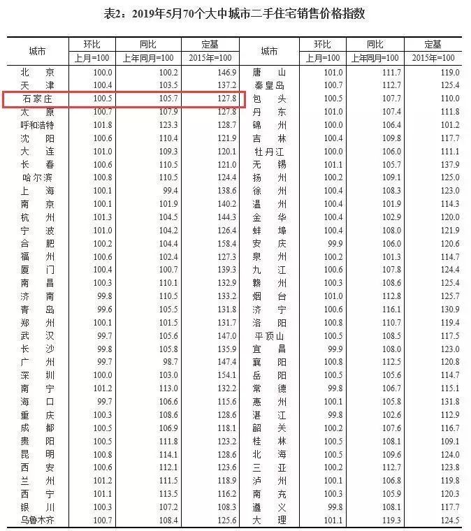 石家庄天然城二手房最新价格,2020年石家庄二手房行情