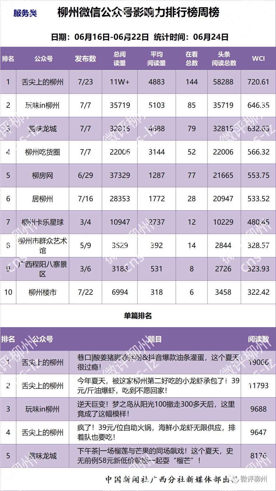 「柳州微信影响力排行榜」再现“黑马”，它干了什么？