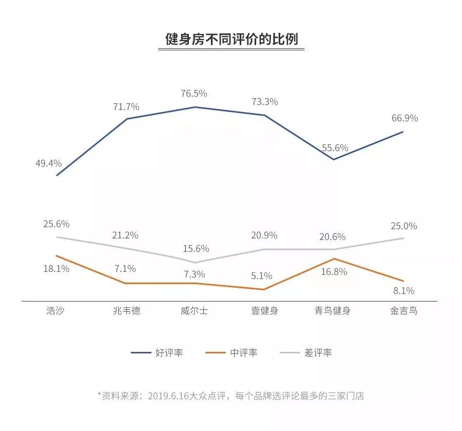 健身房今冬关店潮?全案解析浩沙、一兆韦德、乐刻、Keep、超级猩猩…揭秘行业20年的*规则潜**