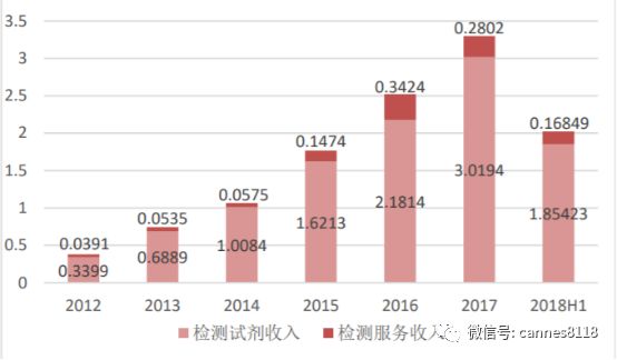 精准医疗检测技术有限公司,精准医学基因检测产品