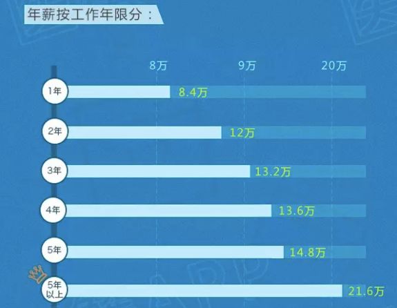 医药公司薪酬水平最新数据,医药行业年薪排行