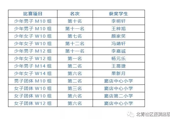 喜讯|窦店这所学校夺得三个冠军和一个第一名,点开看详情