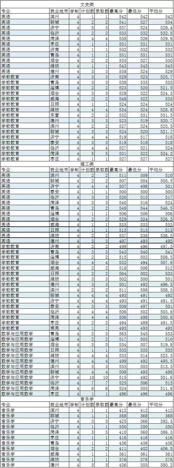 菏泽学院2017年招生计划,菏泽学院2020年招生计划