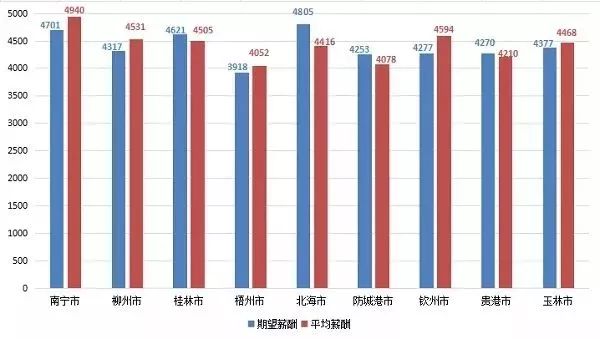 柳州每月工资5000,柳州平均工资标准