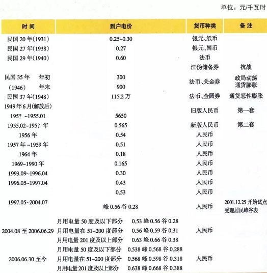 攒了80多年的电费单告诉你中国的电价