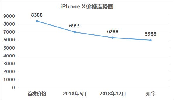 iphonex保值评测,2019买的苹果x能保值多少钱