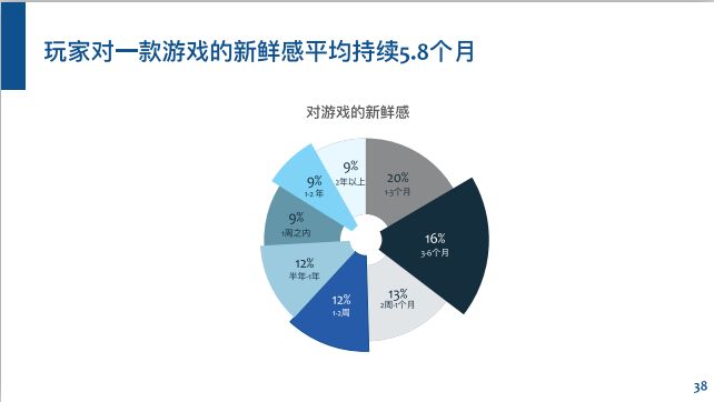 6.68亿游戏玩家,我国游戏用户超六亿
