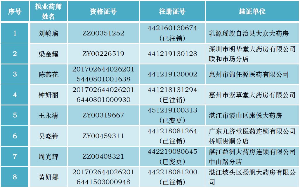 四省30家药店GSP被撤销，8家被收回，4家限期整改，“挂证”执业药师被点名