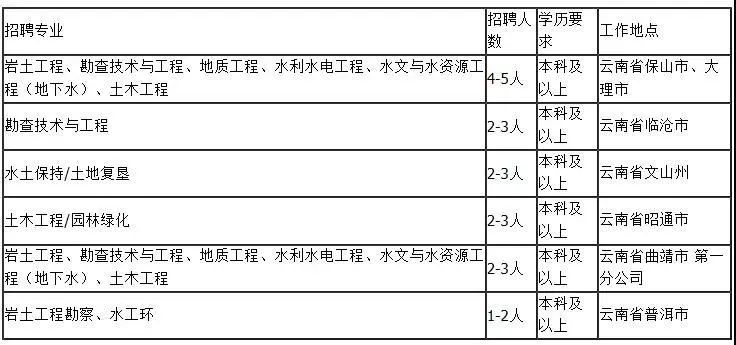 云南一大波岗位来袭，快来看看有没有适合您的工作