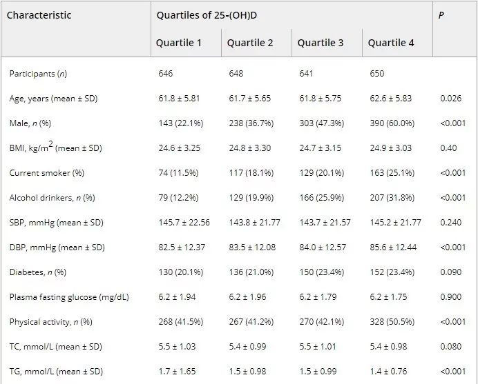 成人身体缺vd有什么症状,中老年男性易患疾病