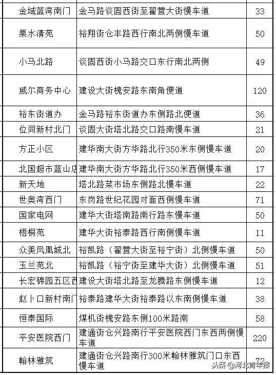 石家庄智慧泊车一二三类区域范围,石家庄智慧泊车车位数量