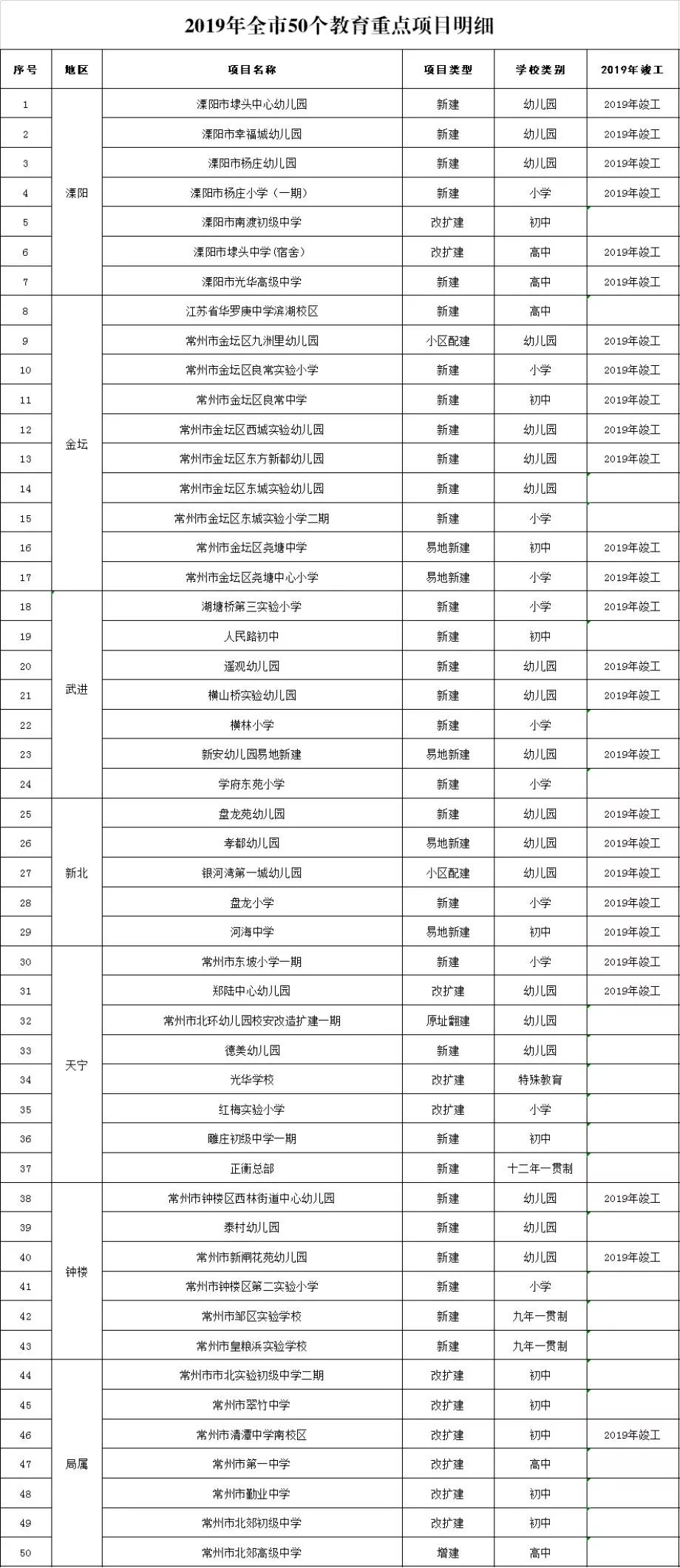 常州新建学校武进区,常州新北区学校改造