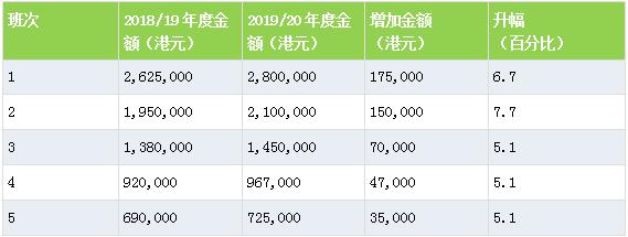 香港马拉松破3奖金,香港超级马拉松奖金